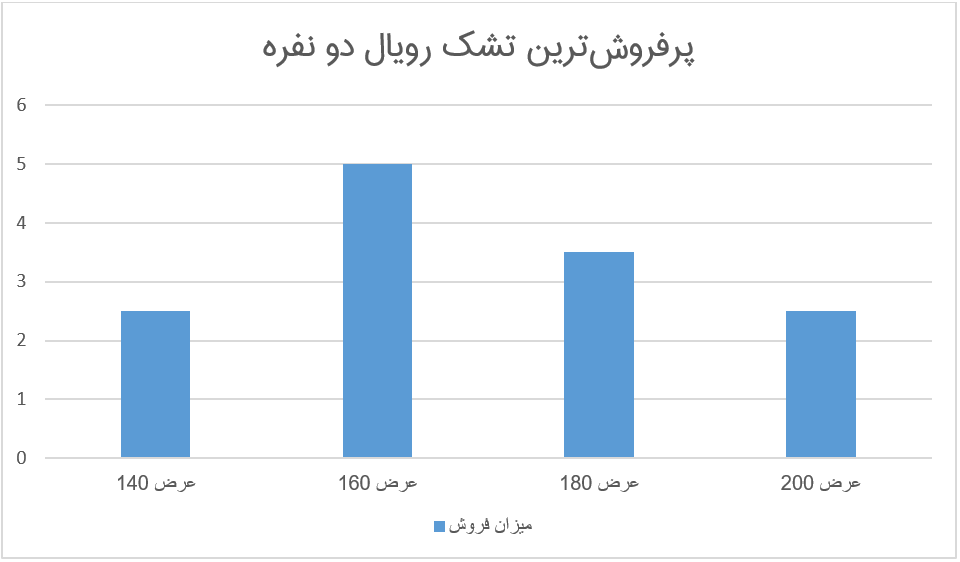 نمودار پرفروش‌ترین تشک‌های دو نفره رویال