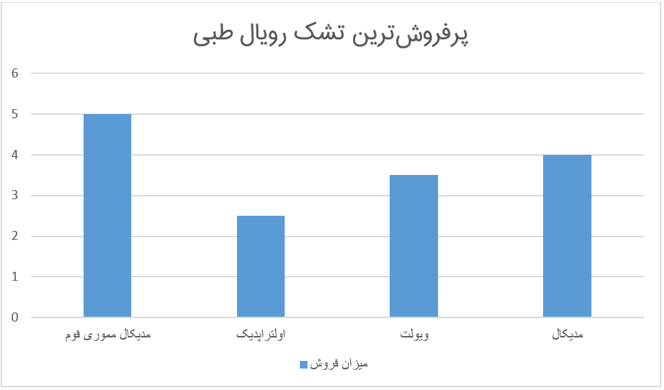 نمودار پرفروش‌ترین تشک‌های طبی رویال