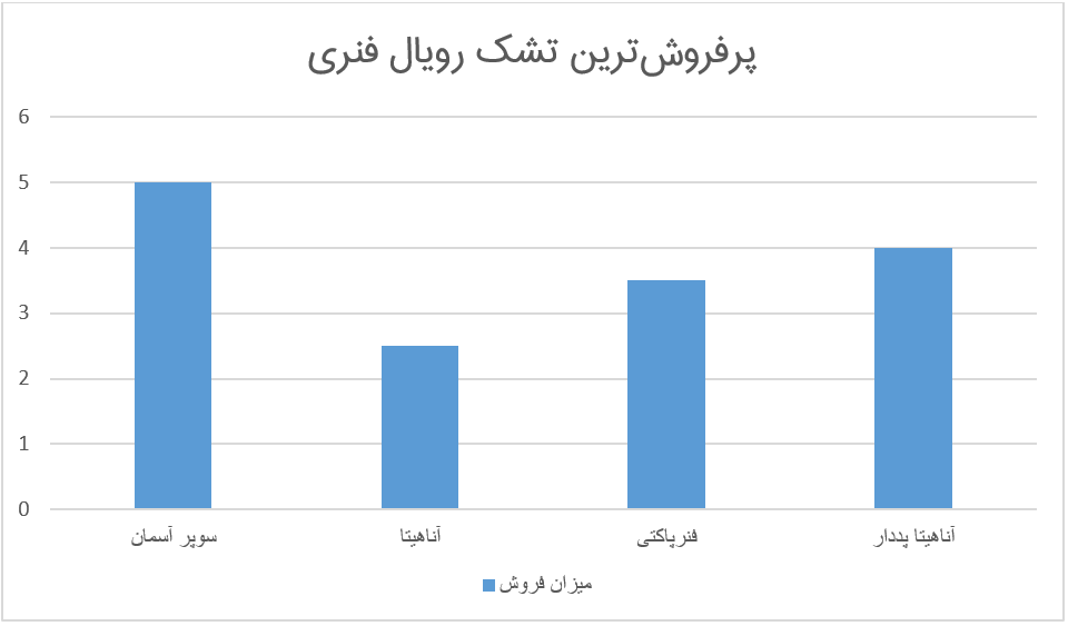 نمودار پرفروش‌ترین تشک‌های فنری رویال