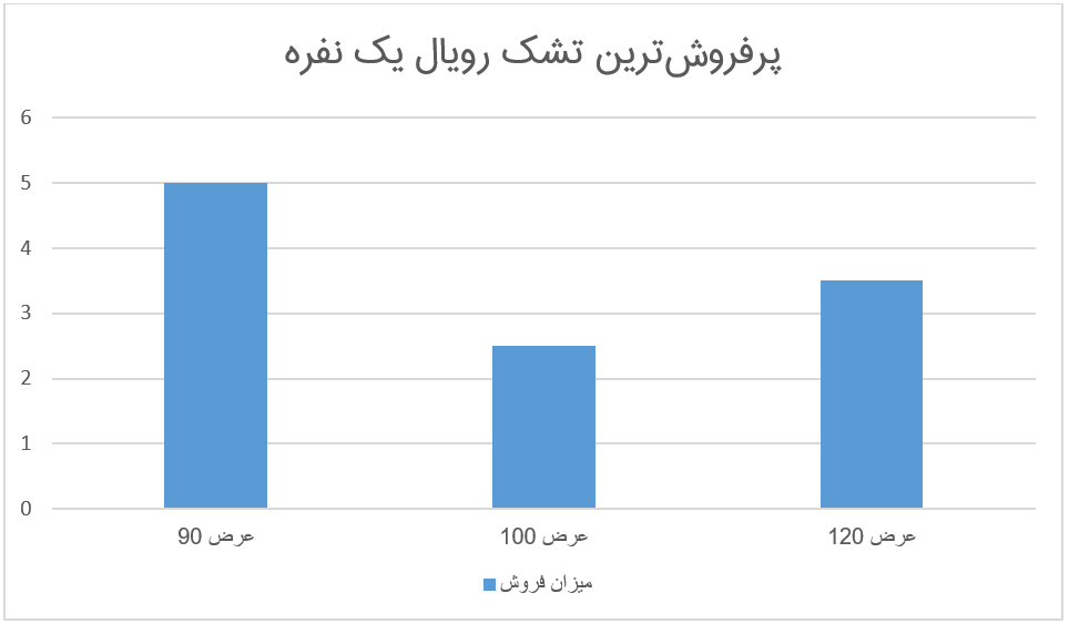 نمودار پرفروش‌ترین تشک‌های یک نفره رویال